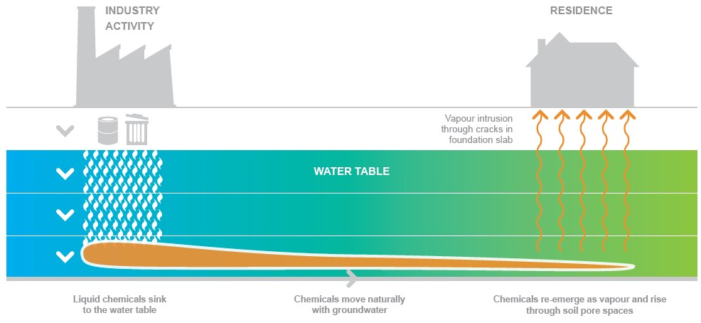 How soil vapour travels to the surface