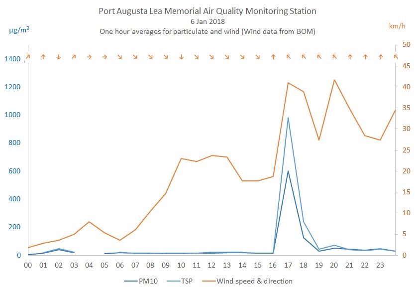 Port Augusta air quality, 6 January 2018