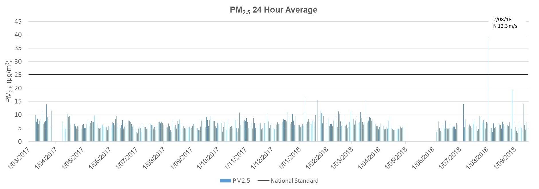 port_august_weekly_pm2.5